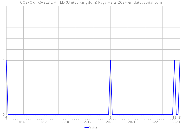 GOSPORT GASES LIMITED (United Kingdom) Page visits 2024 