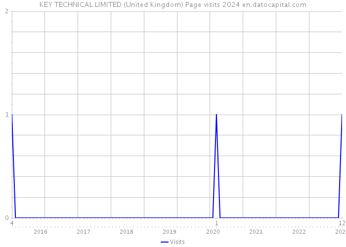 KEY TECHNICAL LIMITED (United Kingdom) Page visits 2024 