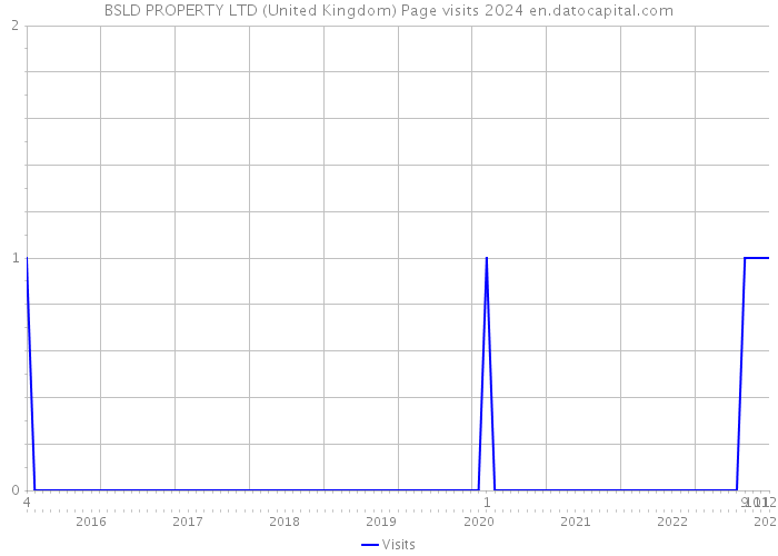BSLD PROPERTY LTD (United Kingdom) Page visits 2024 