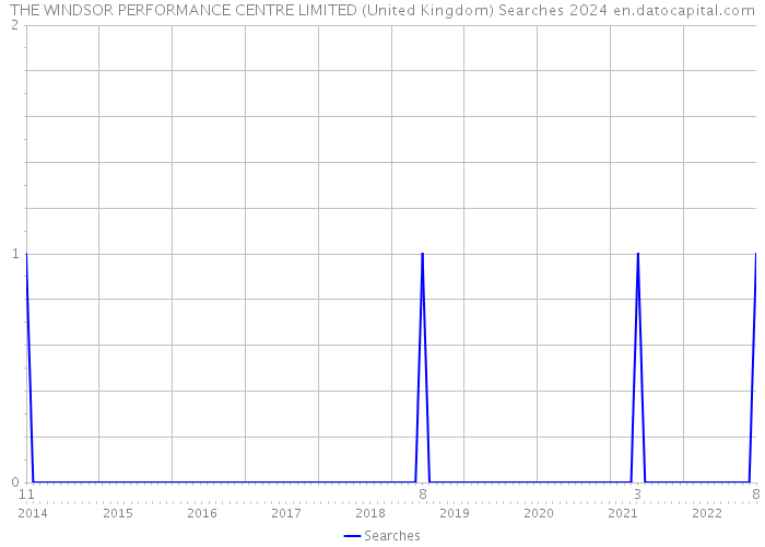 THE WINDSOR PERFORMANCE CENTRE LIMITED (United Kingdom) Searches 2024 