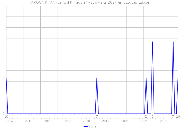 HAROON KHAN (United Kingdom) Page visits 2024 