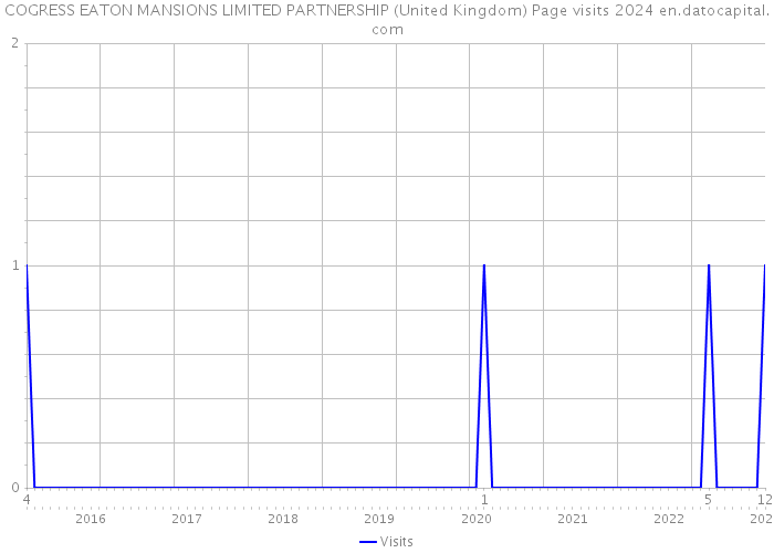 COGRESS EATON MANSIONS LIMITED PARTNERSHIP (United Kingdom) Page visits 2024 