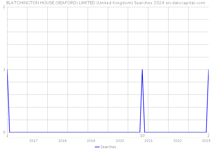 BLATCHINGTON HOUSE (SEAFORD) LIMITED (United Kingdom) Searches 2024 