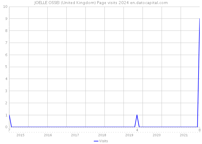 JOELLE OSSEI (United Kingdom) Page visits 2024 