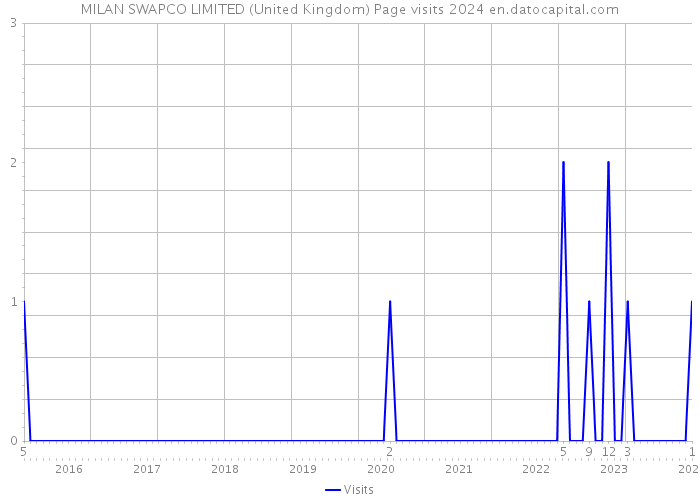 MILAN SWAPCO LIMITED (United Kingdom) Page visits 2024 