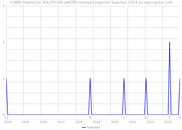 CYBER FINANCIAL SOLUTIONS LIMITED (United Kingdom) Searches 2024 