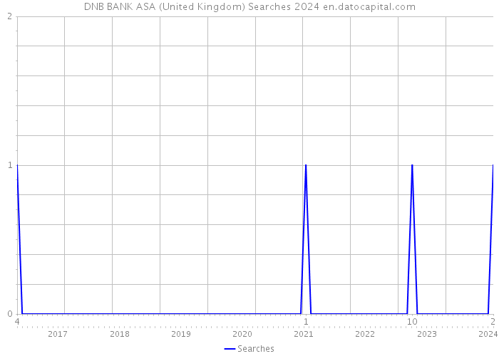 DNB BANK ASA (United Kingdom) Searches 2024 