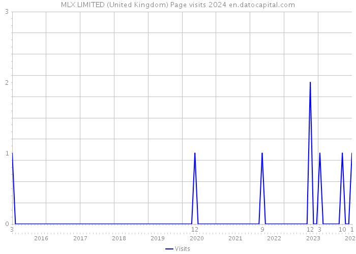 MLX LIMITED (United Kingdom) Page visits 2024 