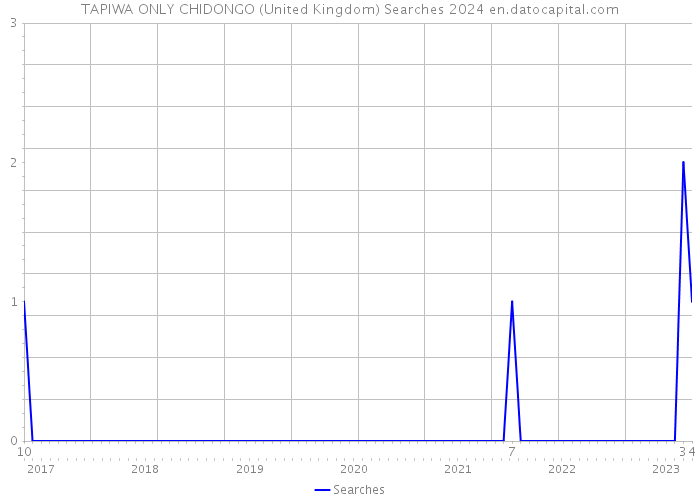 TAPIWA ONLY CHIDONGO (United Kingdom) Searches 2024 