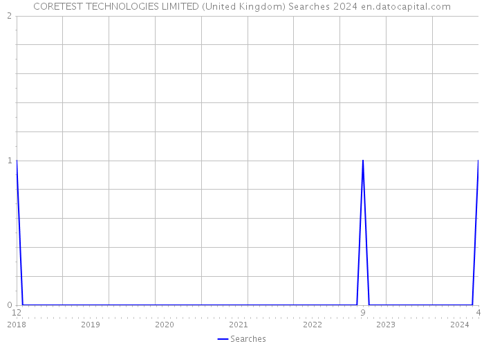 CORETEST TECHNOLOGIES LIMITED (United Kingdom) Searches 2024 