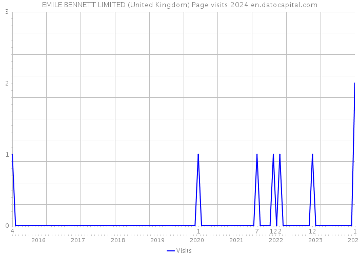 EMILE BENNETT LIMITED (United Kingdom) Page visits 2024 