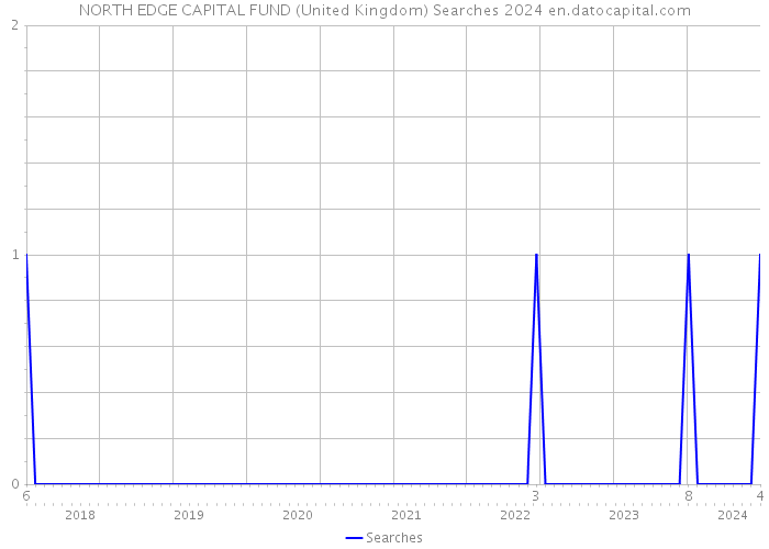 NORTH EDGE CAPITAL FUND (United Kingdom) Searches 2024 