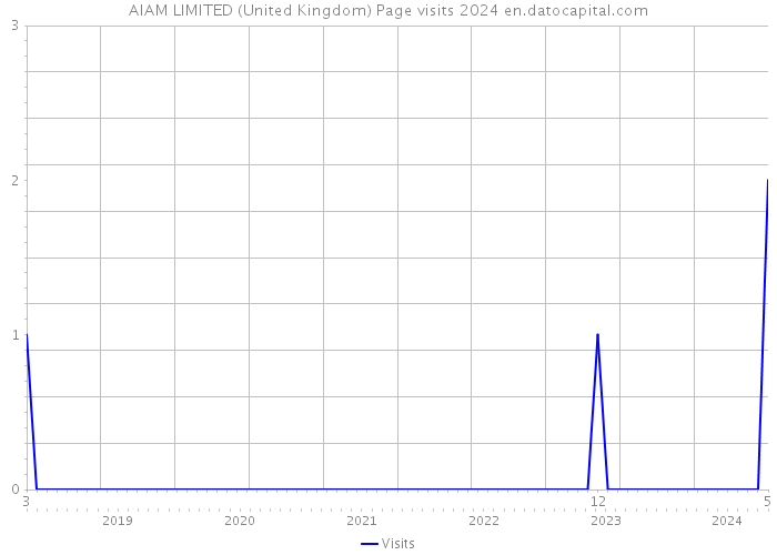 AIAM LIMITED (United Kingdom) Page visits 2024 