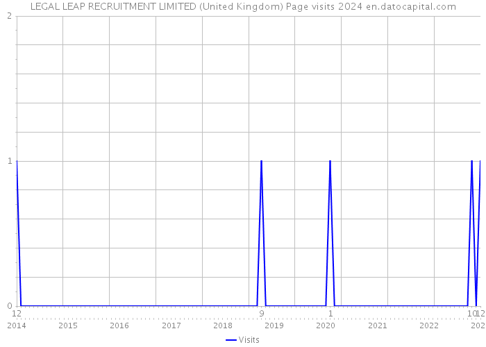 LEGAL LEAP RECRUITMENT LIMITED (United Kingdom) Page visits 2024 
