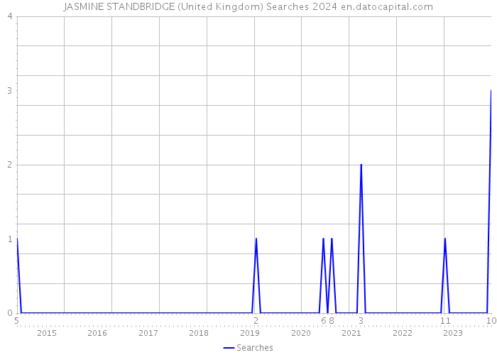 JASMINE STANDBRIDGE (United Kingdom) Searches 2024 