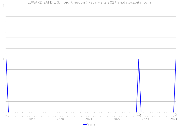 EDWARD SAFDIE (United Kingdom) Page visits 2024 