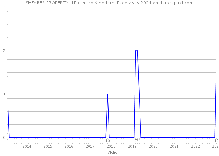SHEARER PROPERTY LLP (United Kingdom) Page visits 2024 