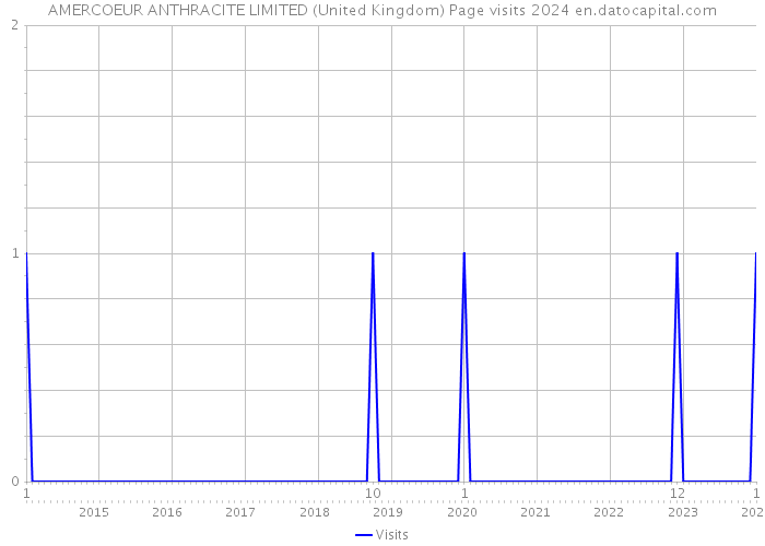 AMERCOEUR ANTHRACITE LIMITED (United Kingdom) Page visits 2024 