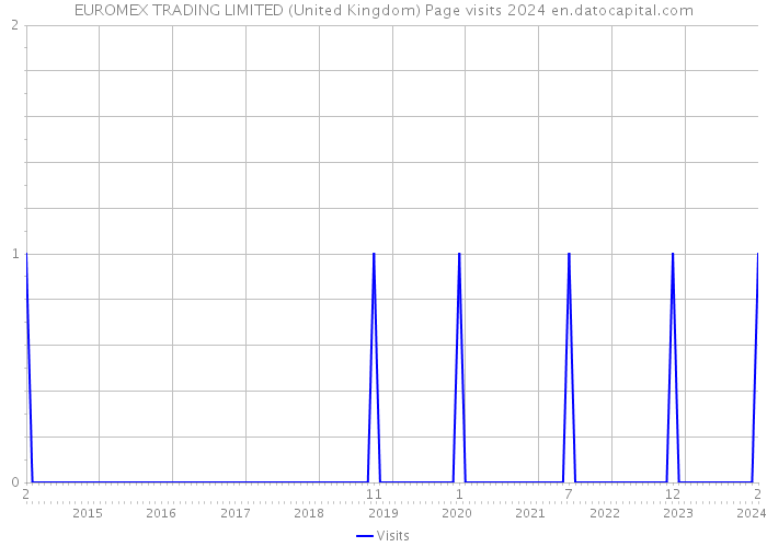EUROMEX TRADING LIMITED (United Kingdom) Page visits 2024 