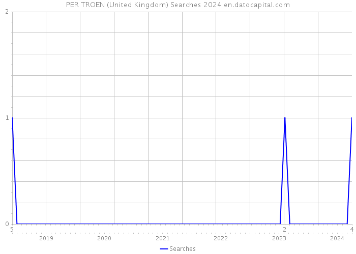 PER TROEN (United Kingdom) Searches 2024 