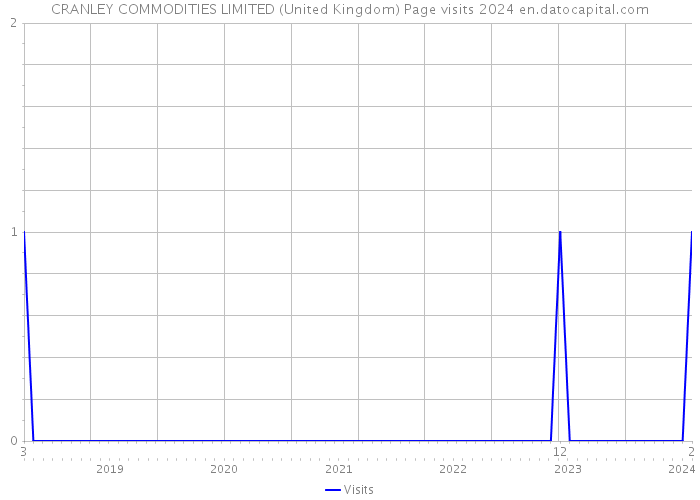 CRANLEY COMMODITIES LIMITED (United Kingdom) Page visits 2024 