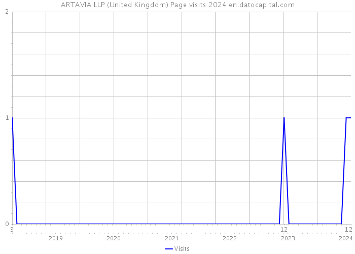 ARTAVIA LLP (United Kingdom) Page visits 2024 