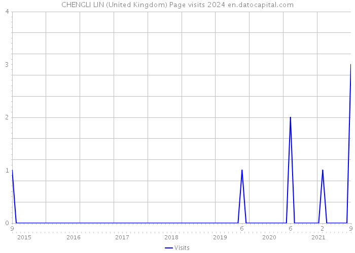 CHENGLI LIN (United Kingdom) Page visits 2024 