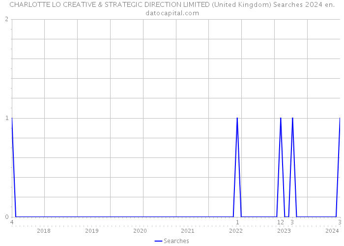 CHARLOTTE LO CREATIVE & STRATEGIC DIRECTION LIMITED (United Kingdom) Searches 2024 