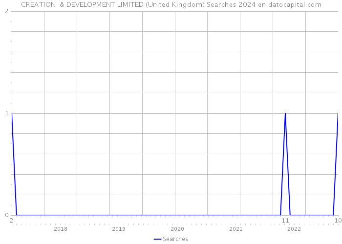 CREATION & DEVELOPMENT LIMITED (United Kingdom) Searches 2024 