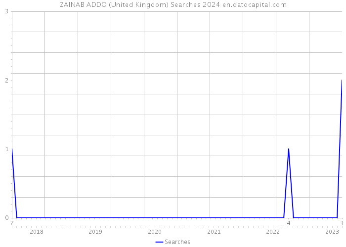 ZAINAB ADDO (United Kingdom) Searches 2024 