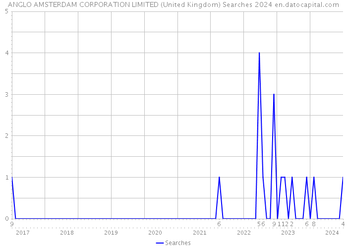 ANGLO AMSTERDAM CORPORATION LIMITED (United Kingdom) Searches 2024 