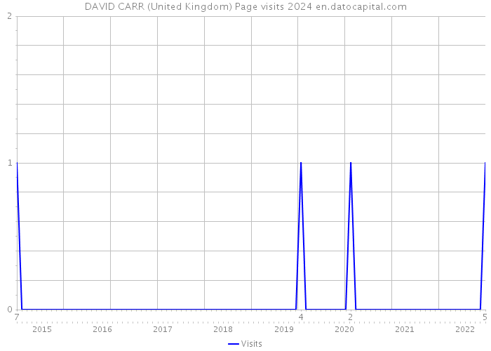 DAVID CARR (United Kingdom) Page visits 2024 
