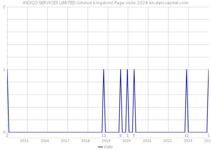 INDIGO SERVICES LIMITED (United Kingdom) Page visits 2024 