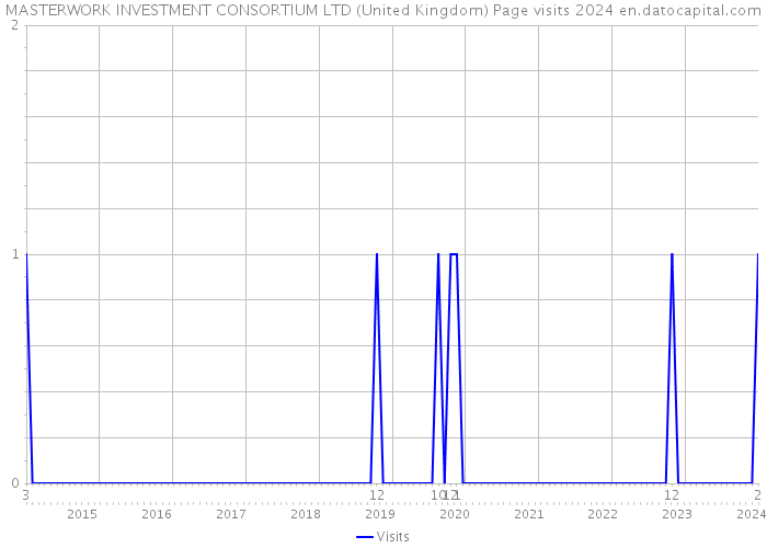 MASTERWORK INVESTMENT CONSORTIUM LTD (United Kingdom) Page visits 2024 