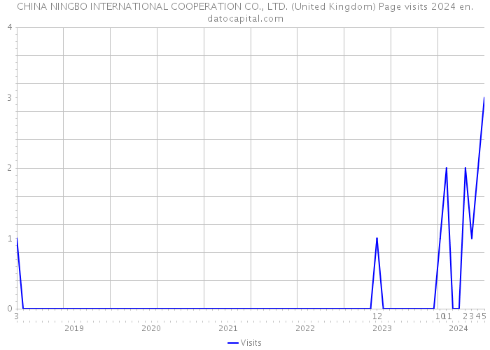 CHINA NINGBO INTERNATIONAL COOPERATION CO., LTD. (United Kingdom) Page visits 2024 