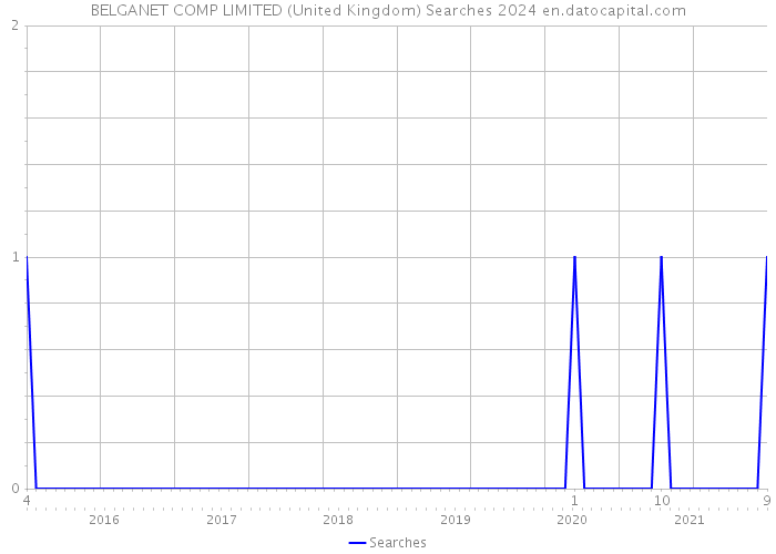 BELGANET COMP LIMITED (United Kingdom) Searches 2024 