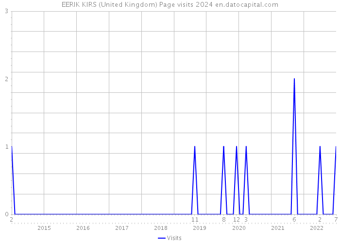 EERIK KIRS (United Kingdom) Page visits 2024 