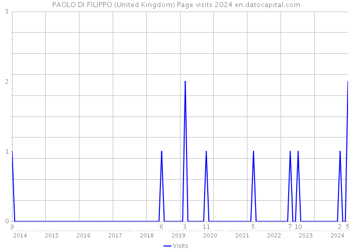 PAOLO DI FILIPPO (United Kingdom) Page visits 2024 