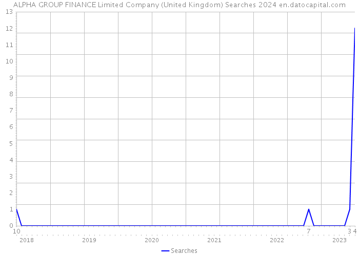 ALPHA GROUP FINANCE Limited Company (United Kingdom) Searches 2024 