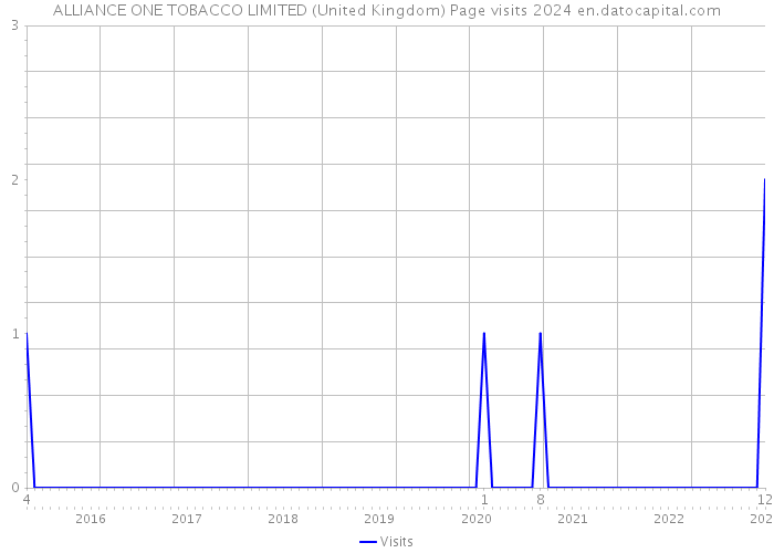 ALLIANCE ONE TOBACCO LIMITED (United Kingdom) Page visits 2024 