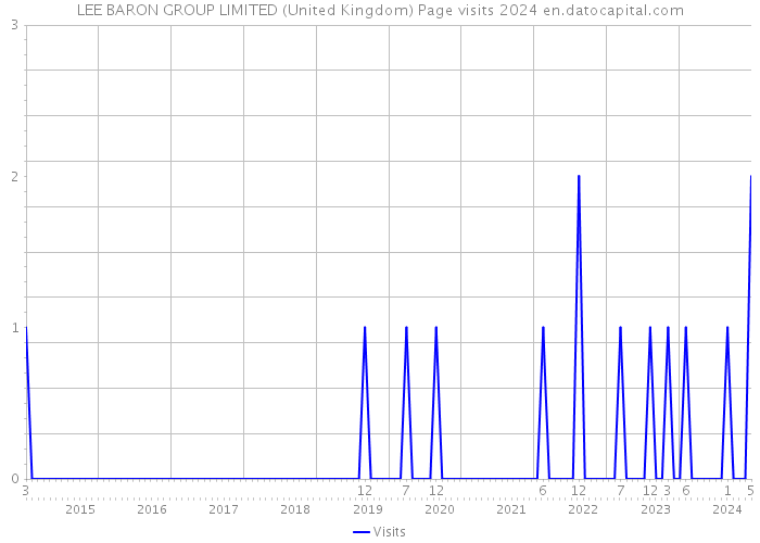 LEE BARON GROUP LIMITED (United Kingdom) Page visits 2024 