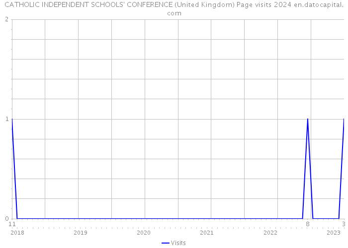 CATHOLIC INDEPENDENT SCHOOLS' CONFERENCE (United Kingdom) Page visits 2024 