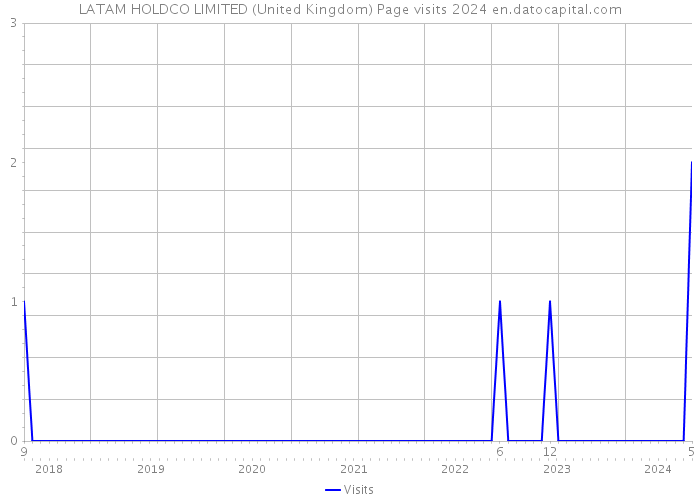 LATAM HOLDCO LIMITED (United Kingdom) Page visits 2024 