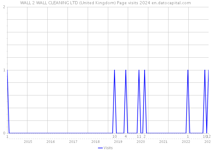 WALL 2 WALL CLEANING LTD (United Kingdom) Page visits 2024 