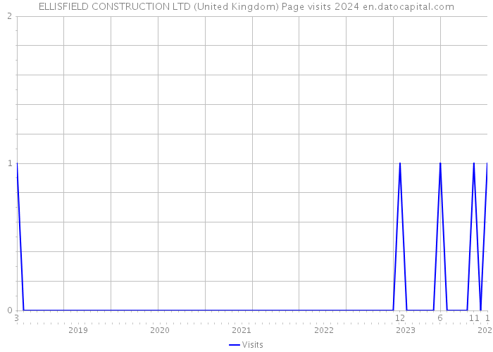 ELLISFIELD CONSTRUCTION LTD (United Kingdom) Page visits 2024 