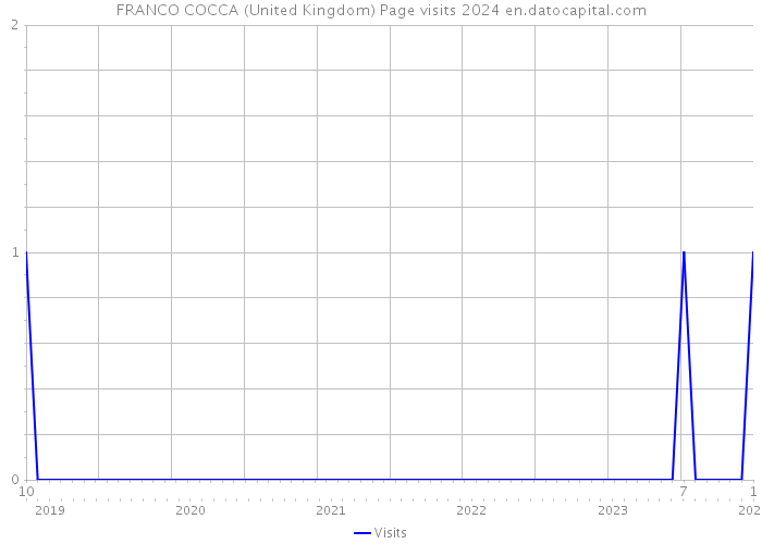 FRANCO COCCA (United Kingdom) Page visits 2024 