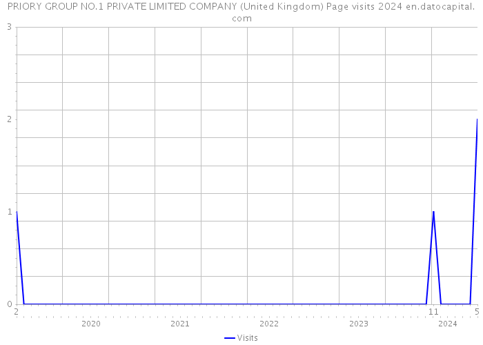 PRIORY GROUP NO.1 PRIVATE LIMITED COMPANY (United Kingdom) Page visits 2024 