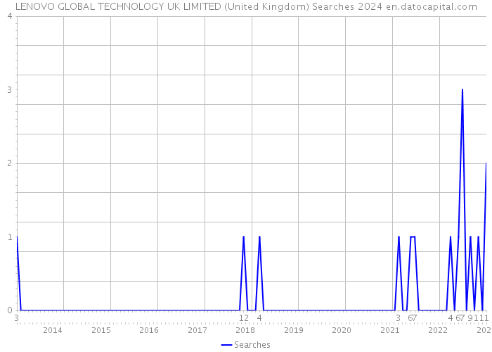 LENOVO GLOBAL TECHNOLOGY UK LIMITED (United Kingdom) Searches 2024 