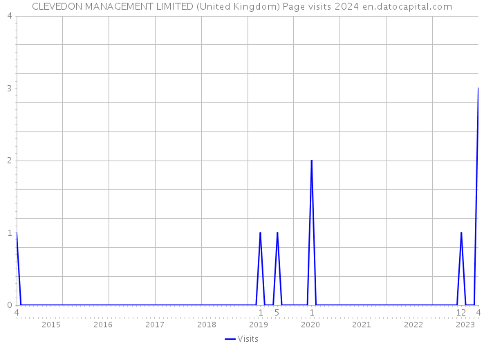 CLEVEDON MANAGEMENT LIMITED (United Kingdom) Page visits 2024 