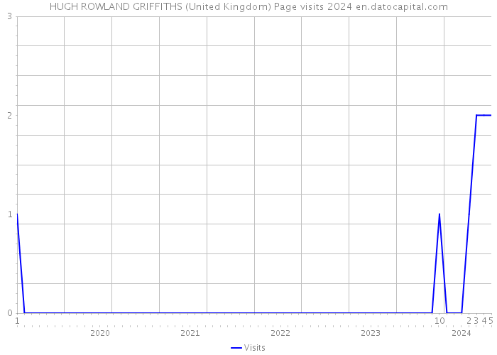 HUGH ROWLAND GRIFFITHS (United Kingdom) Page visits 2024 